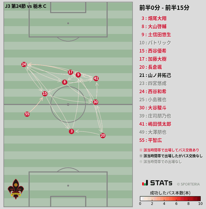 時間帯別パスネットワーク図