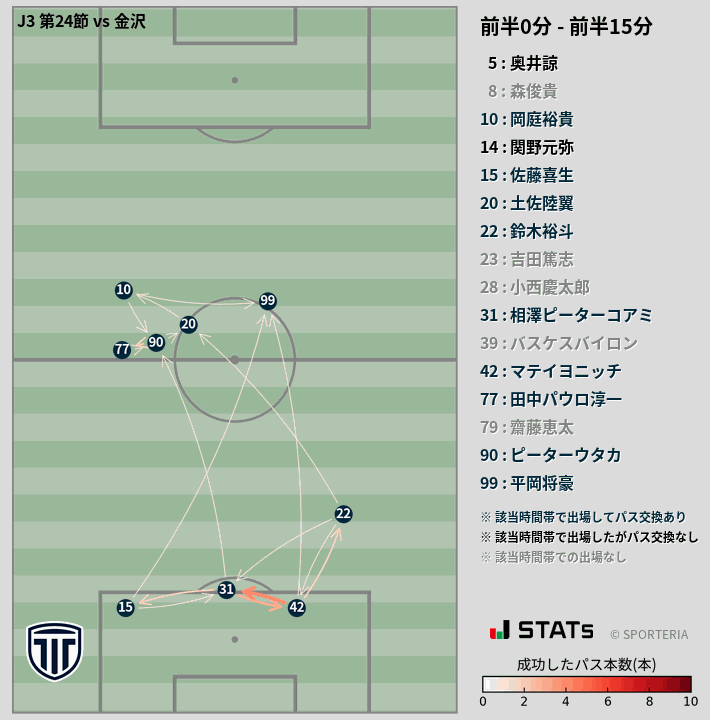 時間帯別パスネットワーク図