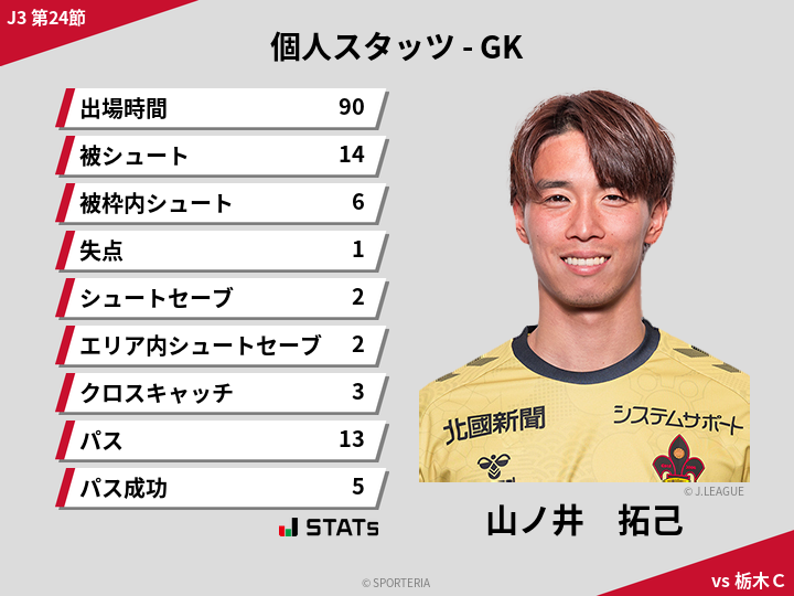 GKスタッツ - 山ノ井　拓己