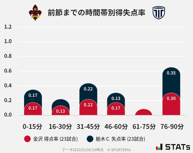 時間帯別得失点率