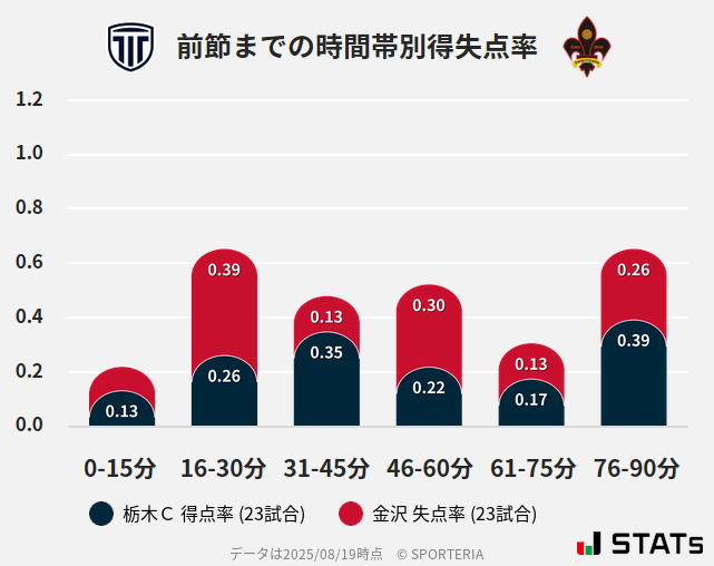 時間帯別得失点率