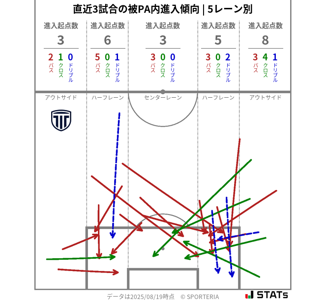 被PA内への進入傾向