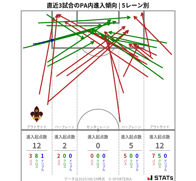 PA内への進入傾向