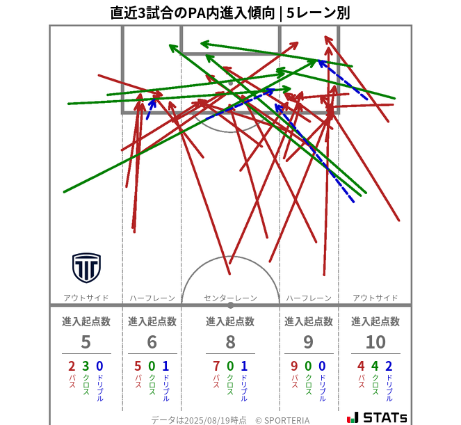 PA内への進入傾向