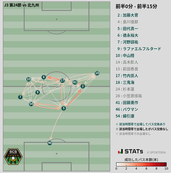 時間帯別パスネットワーク図