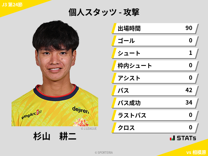 攻撃スタッツ - 杉山　耕二