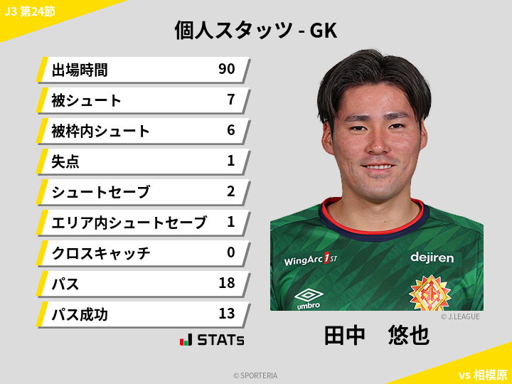 GKスタッツ - 田中　悠也