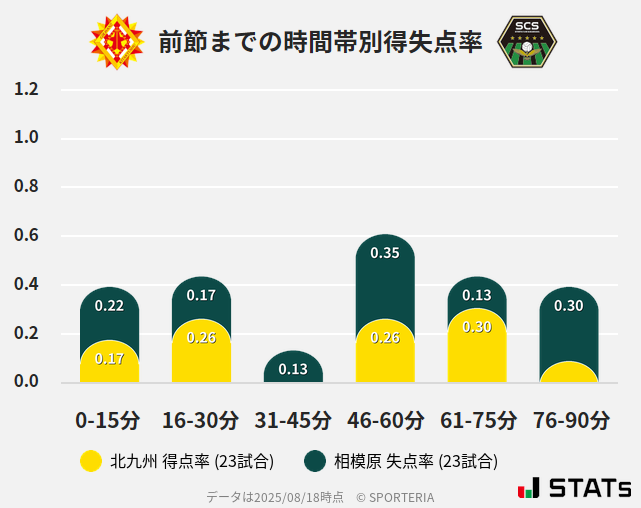 時間帯別得失点率