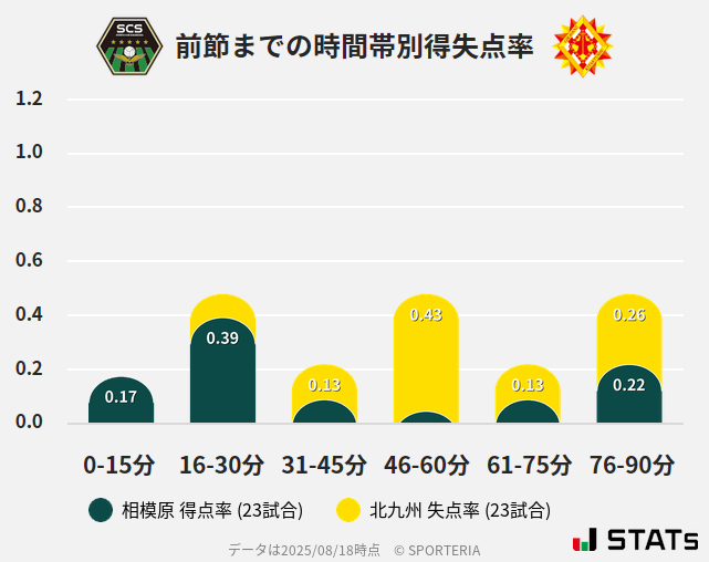 時間帯別得失点率