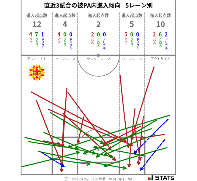 被PA内への進入傾向