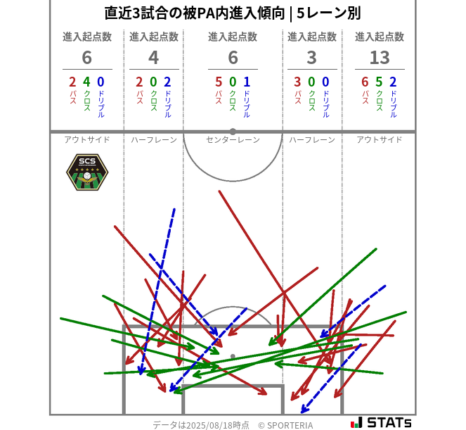 被PA内への進入傾向
