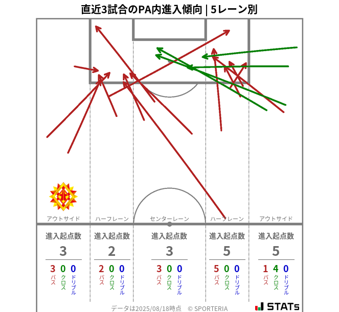 PA内への進入傾向