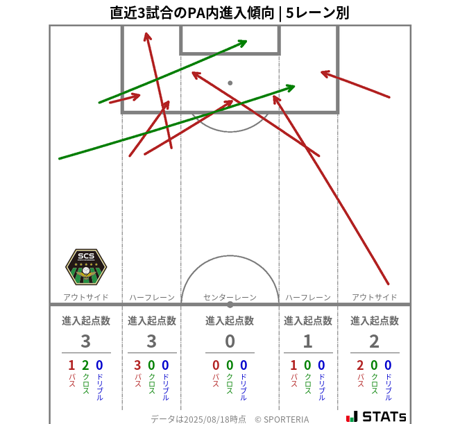 PA内への進入傾向