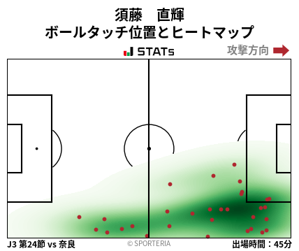 ヒートマップ - 須藤　直輝