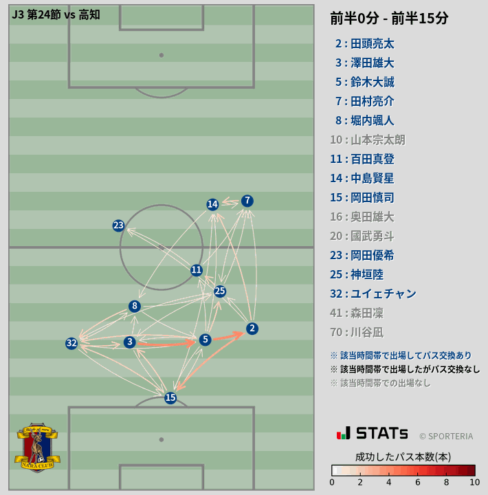 時間帯別パスネットワーク図