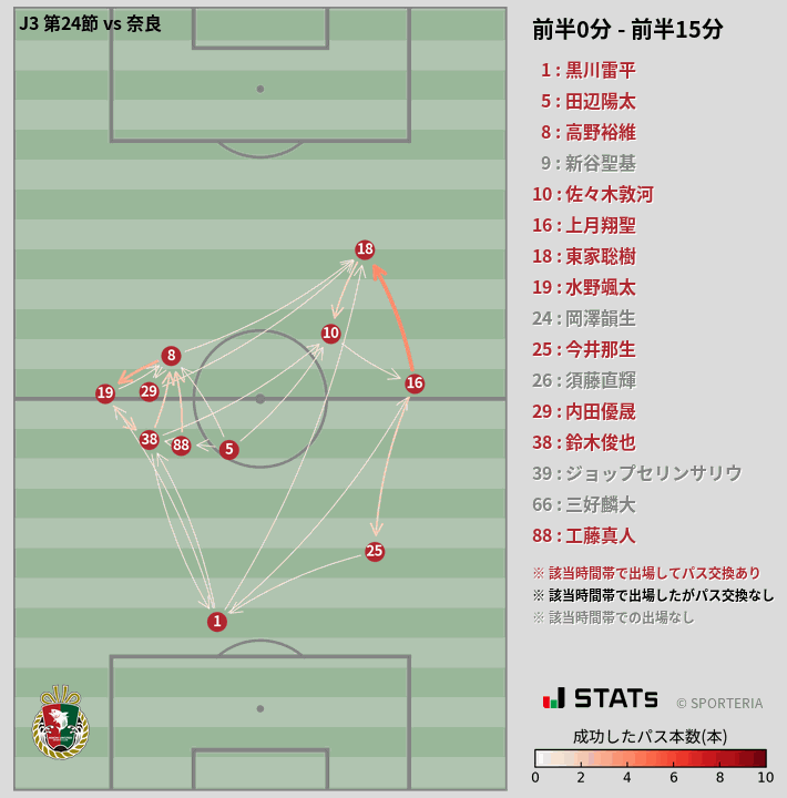 時間帯別パスネットワーク図