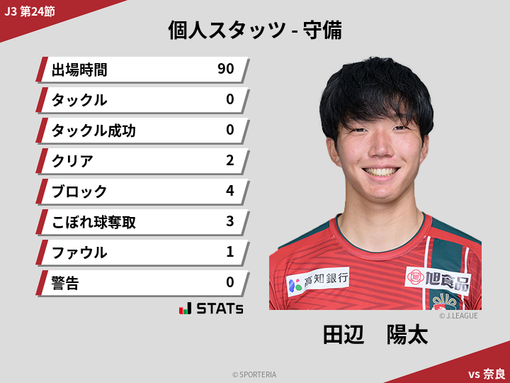 守備スタッツ - 田辺　陽太