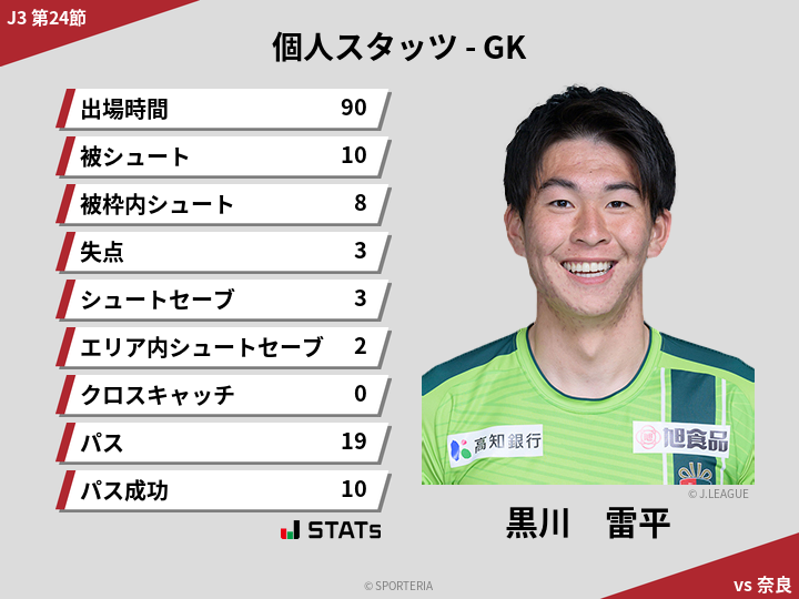 GKスタッツ - 黒川　雷平