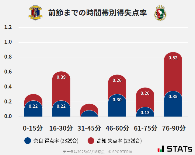 時間帯別得失点率