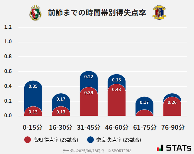 時間帯別得失点率