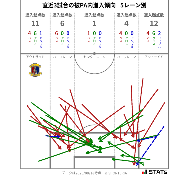 被PA内への進入傾向