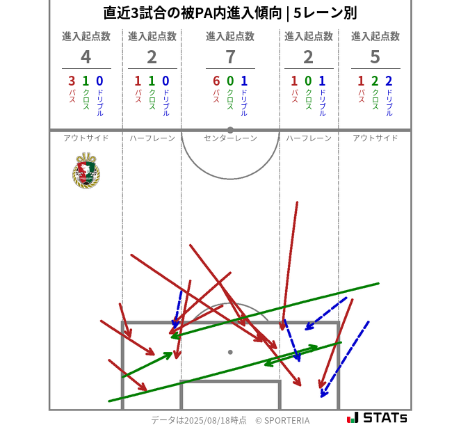 被PA内への進入傾向