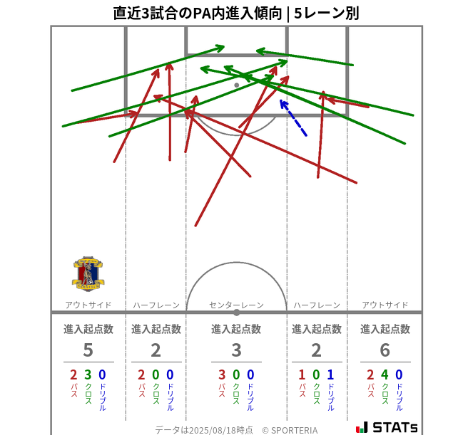 PA内への進入傾向