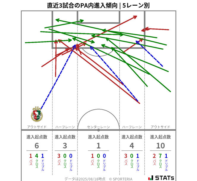 PA内への進入傾向