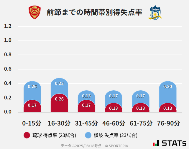 時間帯別得失点率