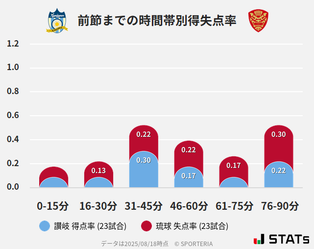 時間帯別得失点率