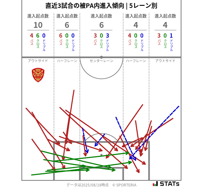 被PA内への進入傾向