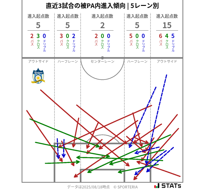 被PA内への進入傾向
