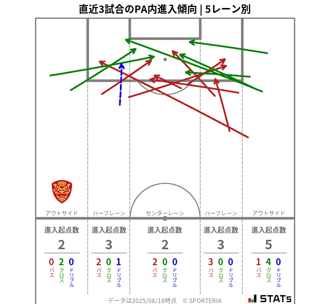 PA内への進入傾向