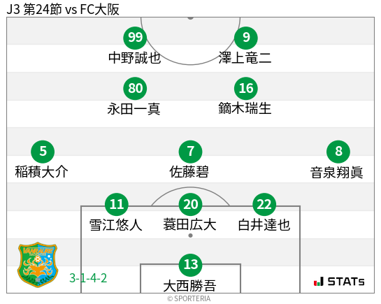 フォーメーション図