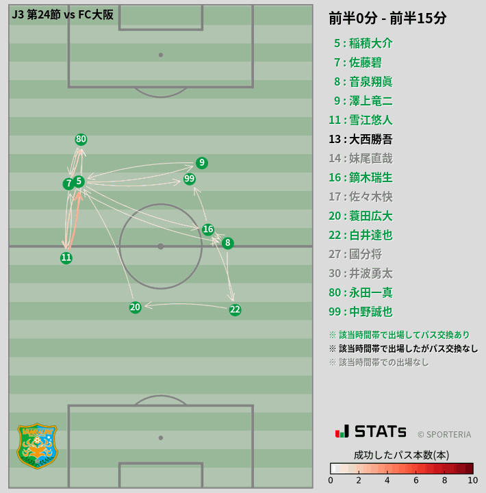時間帯別パスネットワーク図
