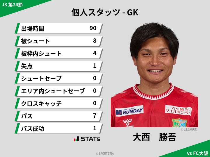 GKスタッツ - 大西　勝吾