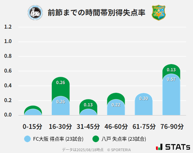 時間帯別得失点率