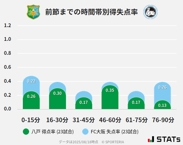 時間帯別得失点率