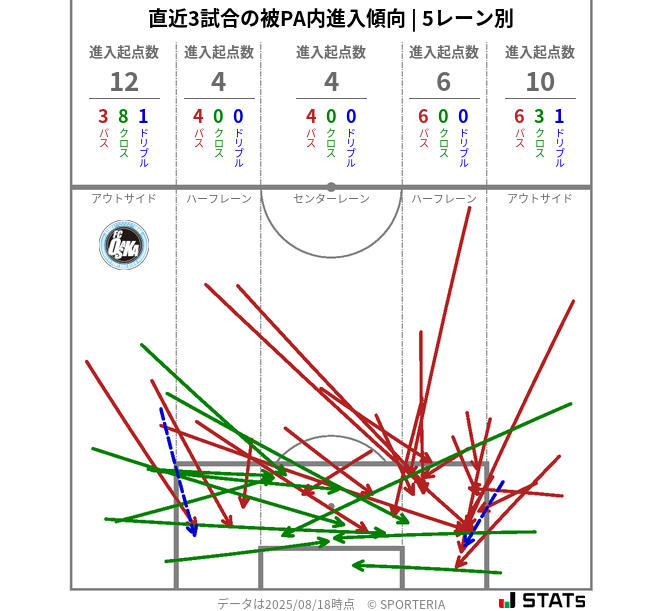 被PA内への進入傾向