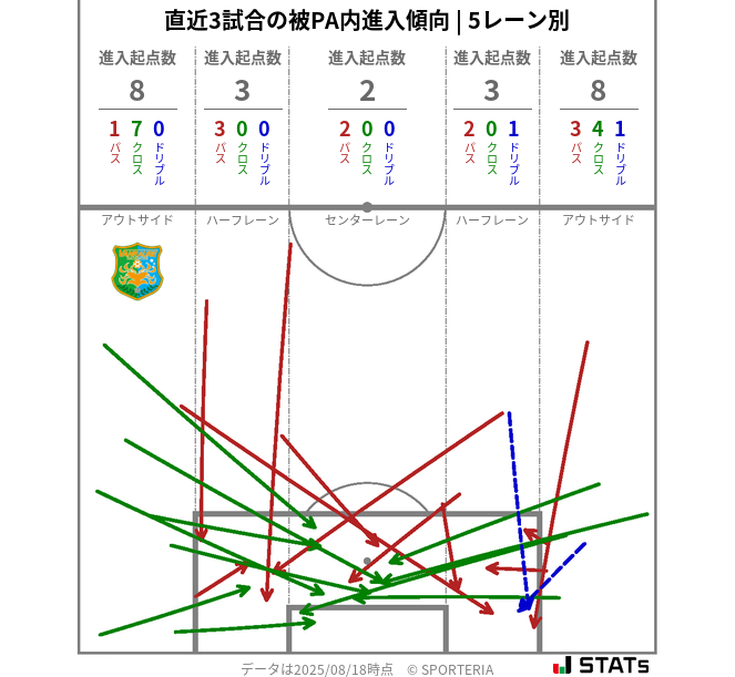 被PA内への進入傾向