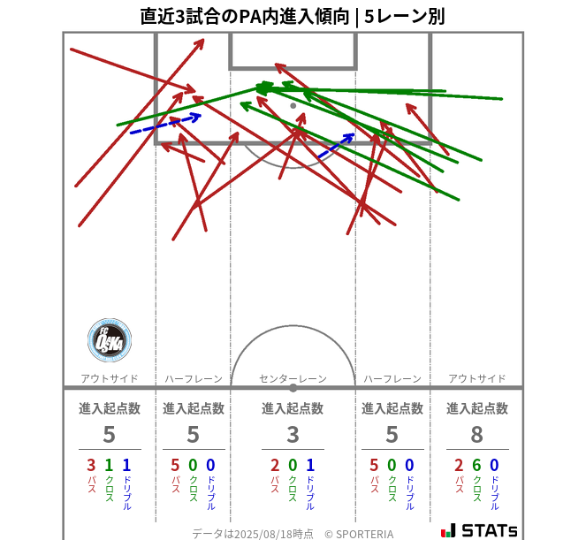 PA内への進入傾向