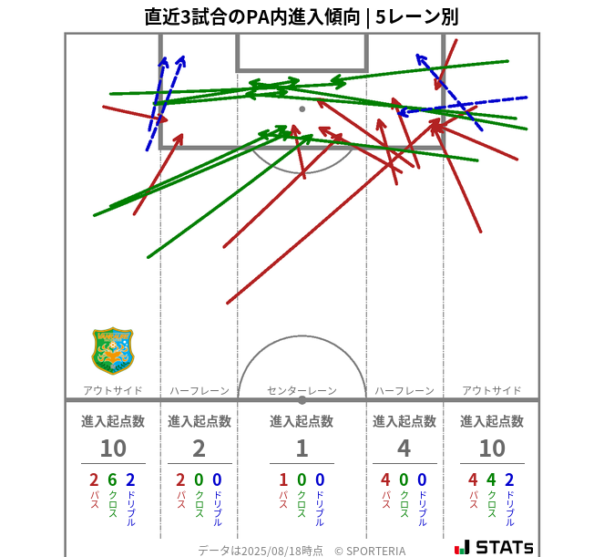PA内への進入傾向