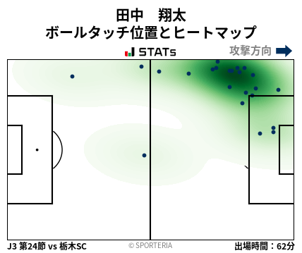 ヒートマップ - 田中　翔太
