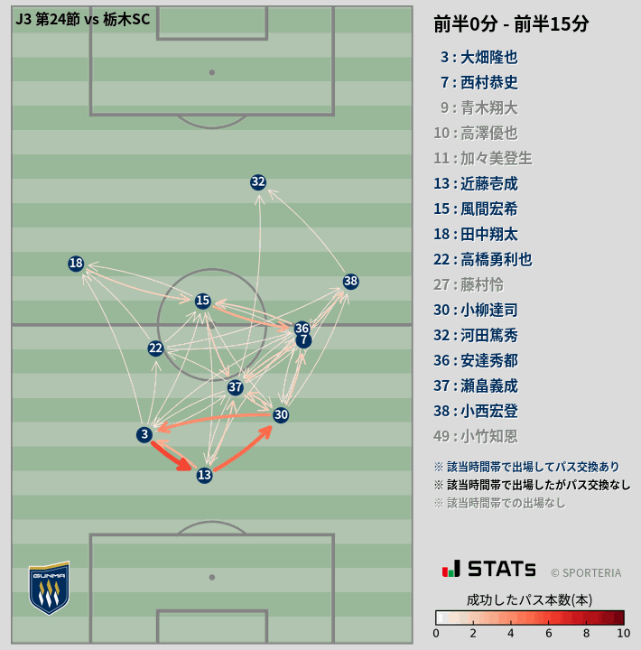 時間帯別パスネットワーク図