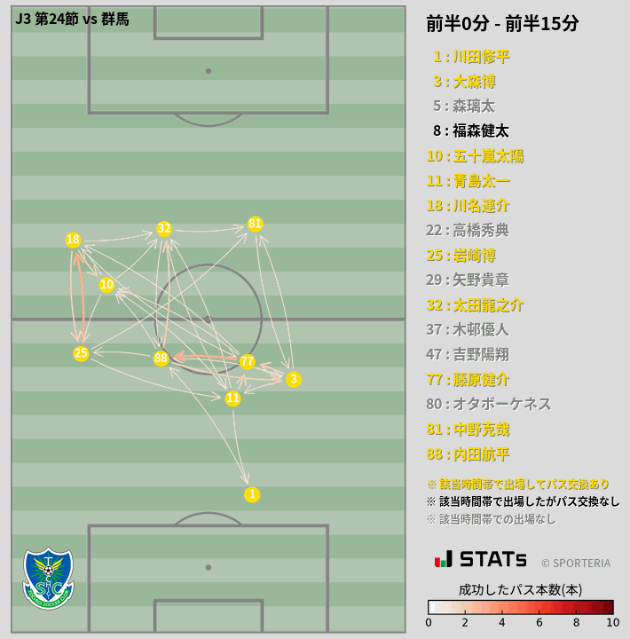 時間帯別パスネットワーク図