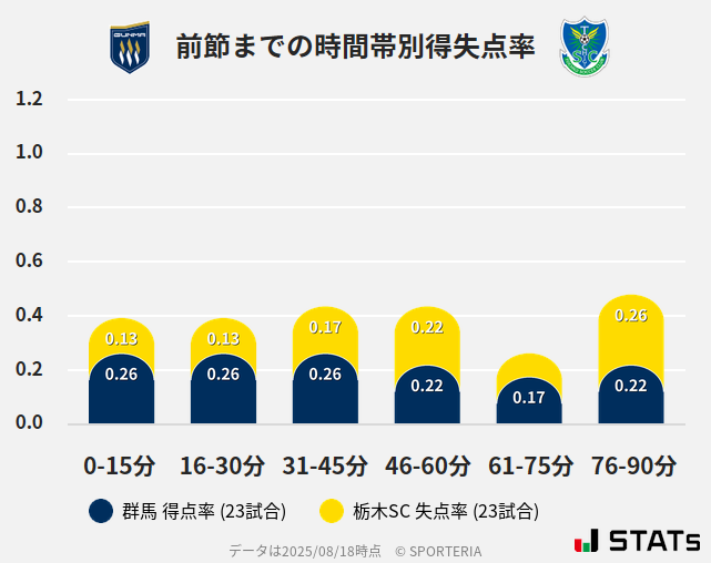 時間帯別得失点率