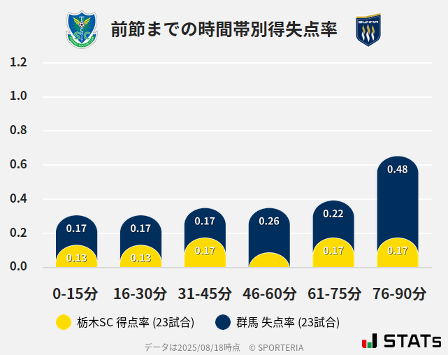 時間帯別得失点率