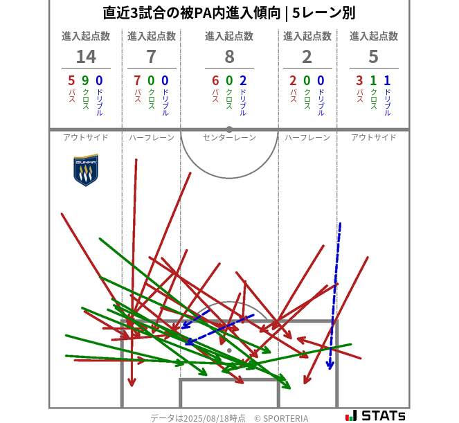 被PA内への進入傾向