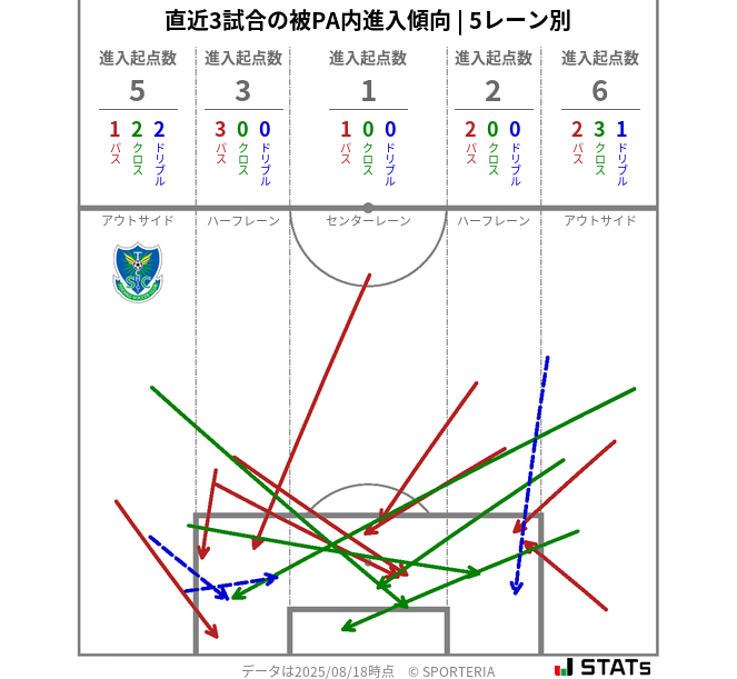 被PA内への進入傾向