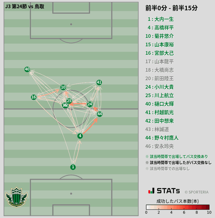 時間帯別パスネットワーク図
